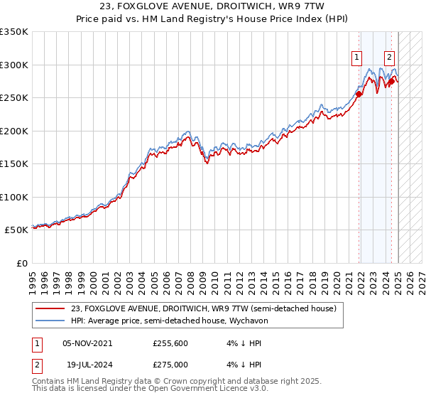 23, FOXGLOVE AVENUE, DROITWICH, WR9 7TW: Price paid vs HM Land Registry's House Price Index