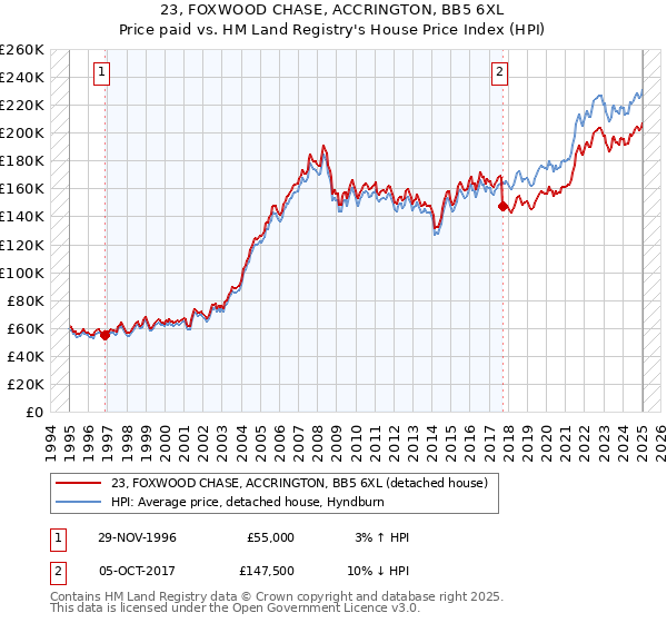 23, FOXWOOD CHASE, ACCRINGTON, BB5 6XL: Price paid vs HM Land Registry's House Price Index