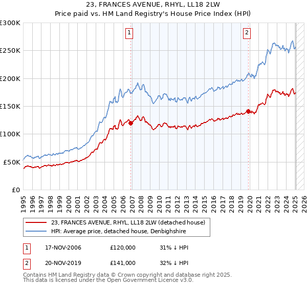 23, FRANCES AVENUE, RHYL, LL18 2LW: Price paid vs HM Land Registry's House Price Index