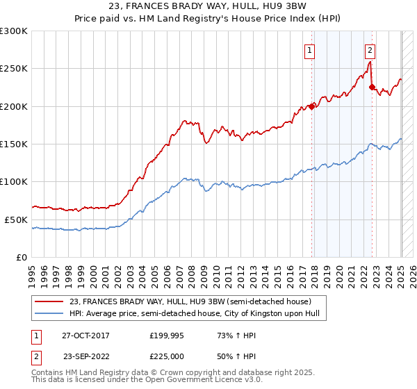 23, FRANCES BRADY WAY, HULL, HU9 3BW: Price paid vs HM Land Registry's House Price Index