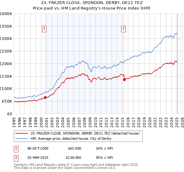 23, FRAZER CLOSE, SPONDON, DERBY, DE21 7EZ: Price paid vs HM Land Registry's House Price Index