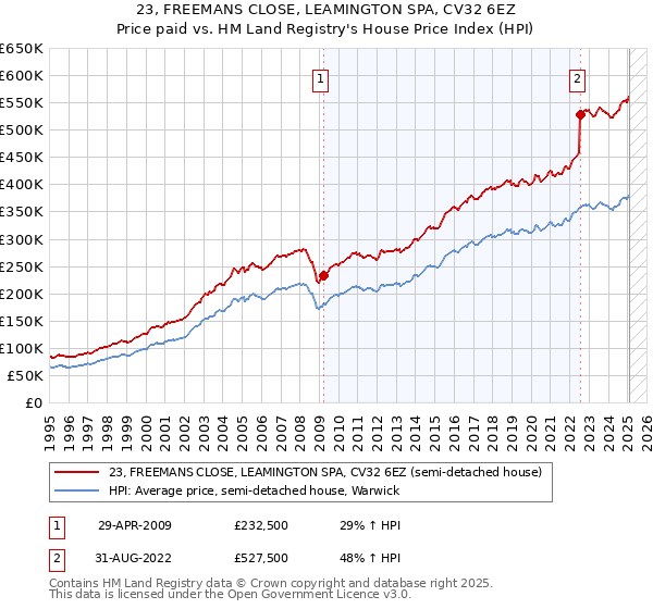 23, FREEMANS CLOSE, LEAMINGTON SPA, CV32 6EZ: Price paid vs HM Land Registry's House Price Index