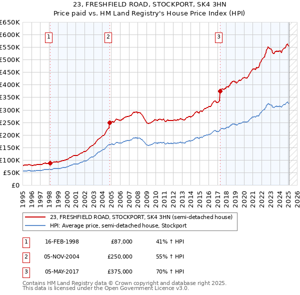 23, FRESHFIELD ROAD, STOCKPORT, SK4 3HN: Price paid vs HM Land Registry's House Price Index