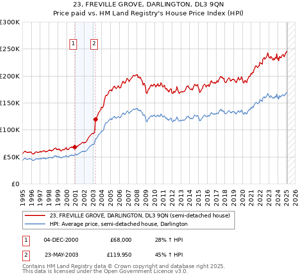 23, FREVILLE GROVE, DARLINGTON, DL3 9QN: Price paid vs HM Land Registry's House Price Index