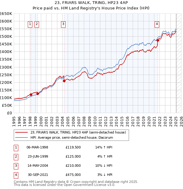 23, FRIARS WALK, TRING, HP23 4AP: Price paid vs HM Land Registry's House Price Index
