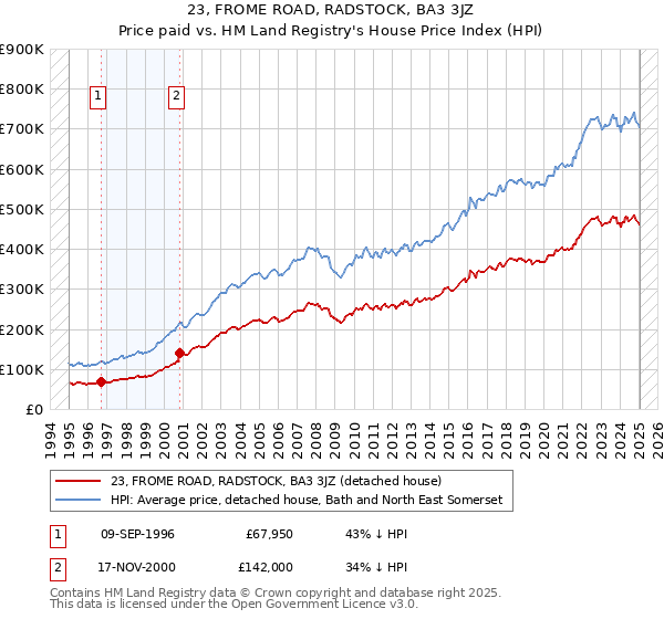 23, FROME ROAD, RADSTOCK, BA3 3JZ: Price paid vs HM Land Registry's House Price Index