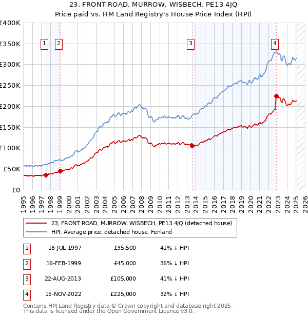 23, FRONT ROAD, MURROW, WISBECH, PE13 4JQ: Price paid vs HM Land Registry's House Price Index