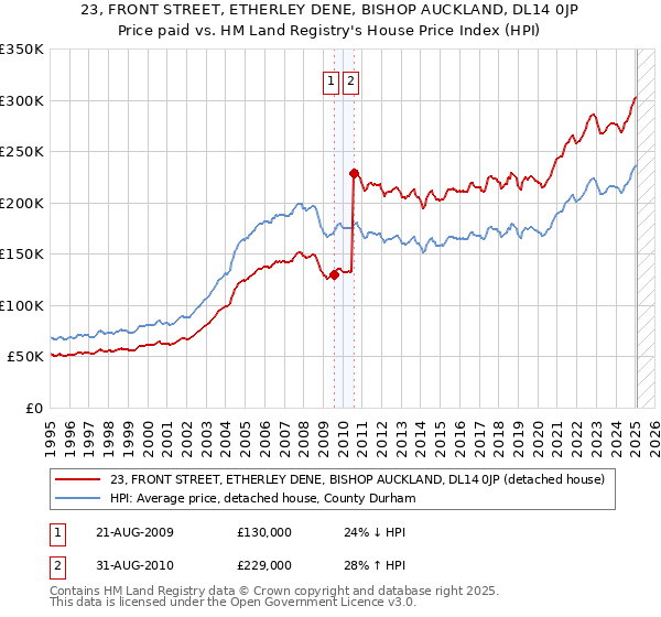 23, FRONT STREET, ETHERLEY DENE, BISHOP AUCKLAND, DL14 0JP: Price paid vs HM Land Registry's House Price Index
