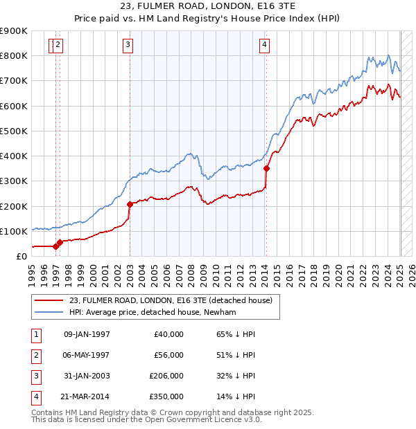 23, FULMER ROAD, LONDON, E16 3TE: Price paid vs HM Land Registry's House Price Index
