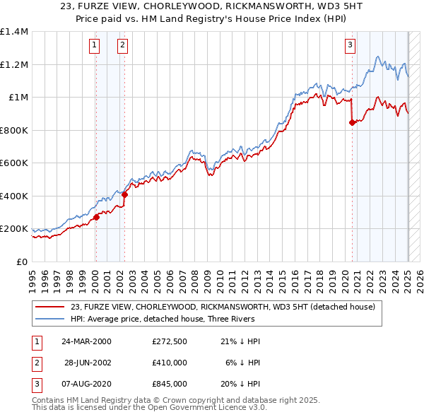 23, FURZE VIEW, CHORLEYWOOD, RICKMANSWORTH, WD3 5HT: Price paid vs HM Land Registry's House Price Index