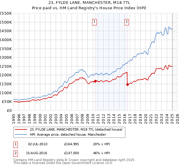 23, FYLDE LANE, MANCHESTER, M18 7TL: Price paid vs HM Land Registry's House Price Index