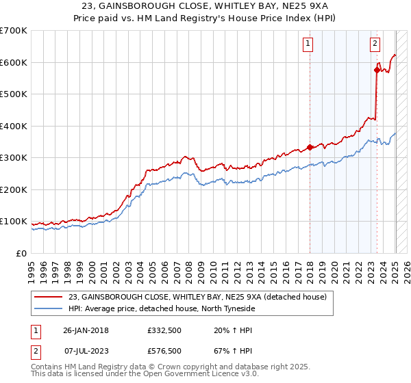 23, GAINSBOROUGH CLOSE, WHITLEY BAY, NE25 9XA: Price paid vs HM Land Registry's House Price Index