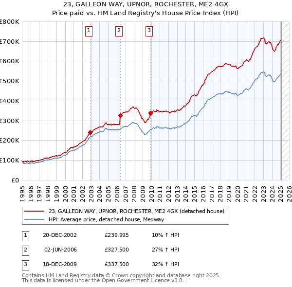 23, GALLEON WAY, UPNOR, ROCHESTER, ME2 4GX: Price paid vs HM Land Registry's House Price Index