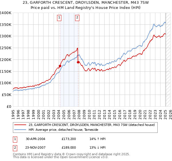 23, GARFORTH CRESCENT, DROYLSDEN, MANCHESTER, M43 7SW: Price paid vs HM Land Registry's House Price Index