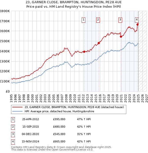 23, GARNER CLOSE, BRAMPTON, HUNTINGDON, PE28 4UE: Price paid vs HM Land Registry's House Price Index
