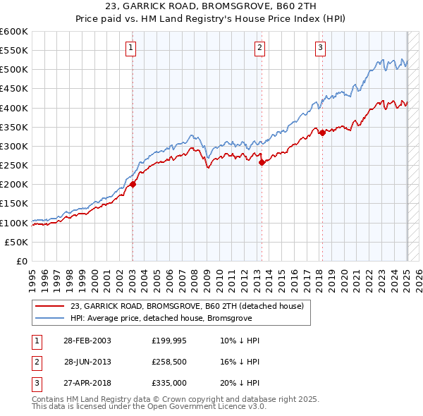 23, GARRICK ROAD, BROMSGROVE, B60 2TH: Price paid vs HM Land Registry's House Price Index