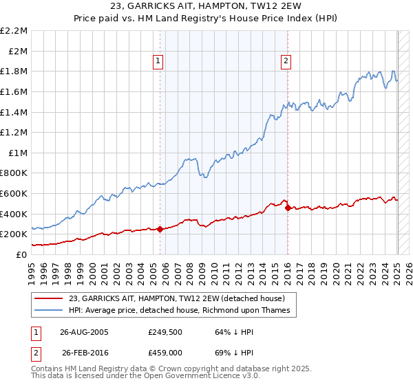 23, GARRICKS AIT, HAMPTON, TW12 2EW: Price paid vs HM Land Registry's House Price Index