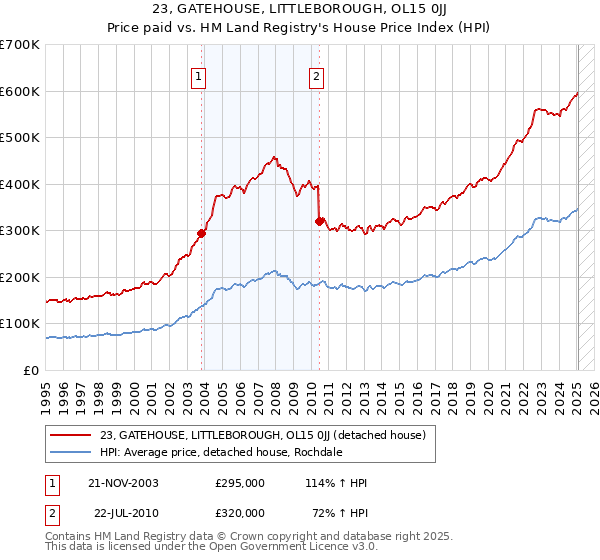 23, GATEHOUSE, LITTLEBOROUGH, OL15 0JJ: Price paid vs HM Land Registry's House Price Index