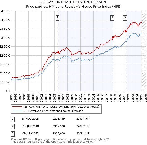 23, GAYTON ROAD, ILKESTON, DE7 5HN: Price paid vs HM Land Registry's House Price Index