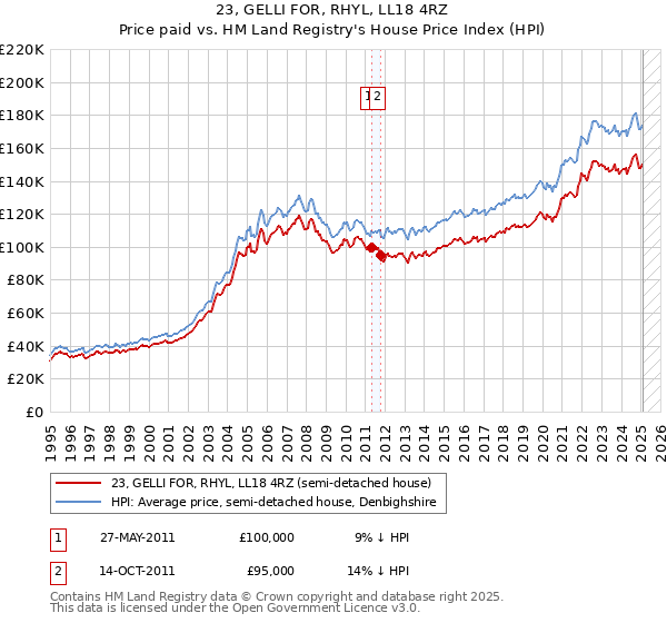 23, GELLI FOR, RHYL, LL18 4RZ: Price paid vs HM Land Registry's House Price Index