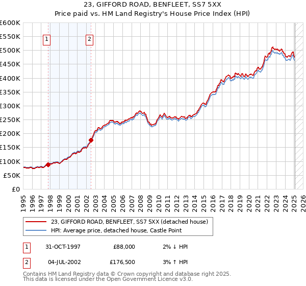 23, GIFFORD ROAD, BENFLEET, SS7 5XX: Price paid vs HM Land Registry's House Price Index