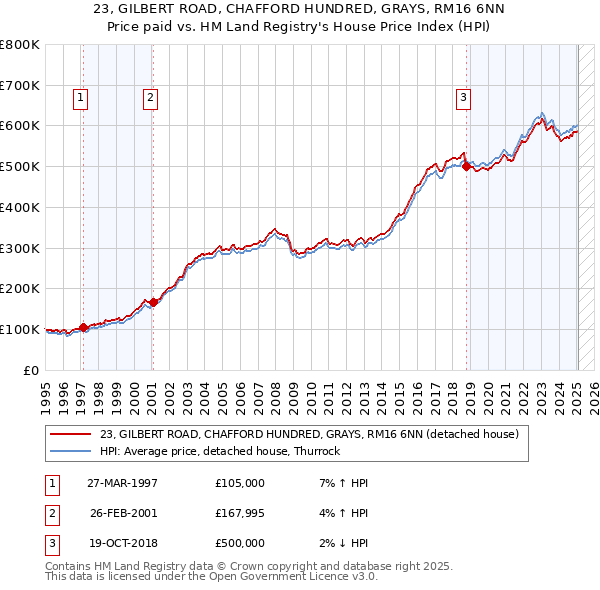 23, GILBERT ROAD, CHAFFORD HUNDRED, GRAYS, RM16 6NN: Price paid vs HM Land Registry's House Price Index