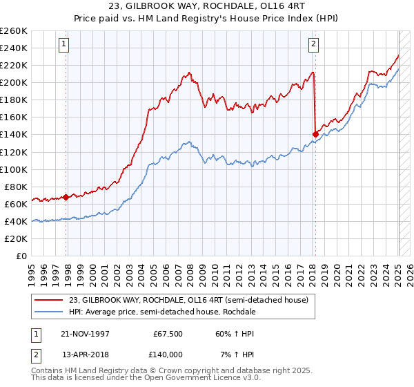 23, GILBROOK WAY, ROCHDALE, OL16 4RT: Price paid vs HM Land Registry's House Price Index