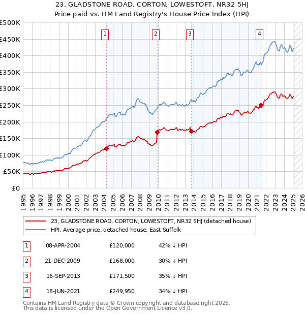 23, GLADSTONE ROAD, CORTON, LOWESTOFT, NR32 5HJ: Price paid vs HM Land Registry's House Price Index