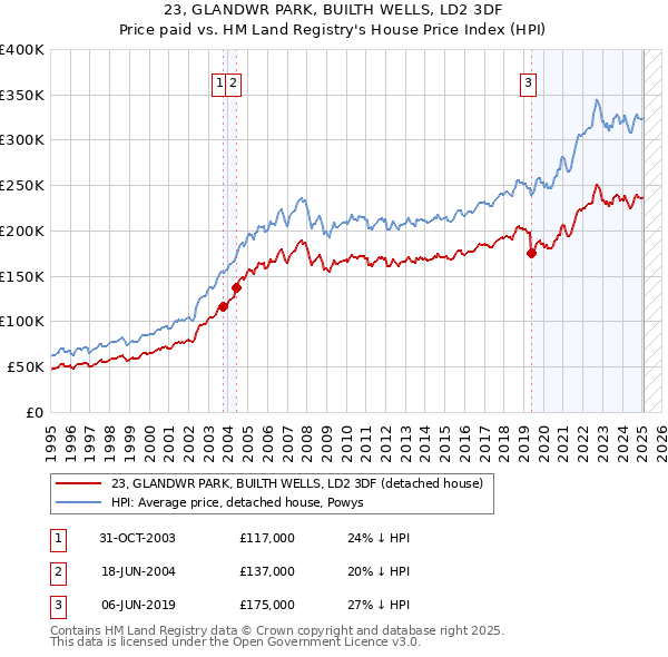 23, GLANDWR PARK, BUILTH WELLS, LD2 3DF: Price paid vs HM Land Registry's House Price Index