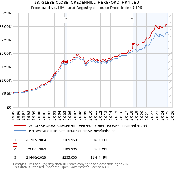23, GLEBE CLOSE, CREDENHILL, HEREFORD, HR4 7EU: Price paid vs HM Land Registry's House Price Index
