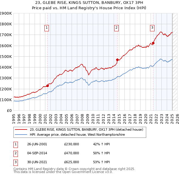 23, GLEBE RISE, KINGS SUTTON, BANBURY, OX17 3PH: Price paid vs HM Land Registry's House Price Index