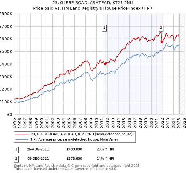 23, GLEBE ROAD, ASHTEAD, KT21 2NU: Price paid vs HM Land Registry's House Price Index