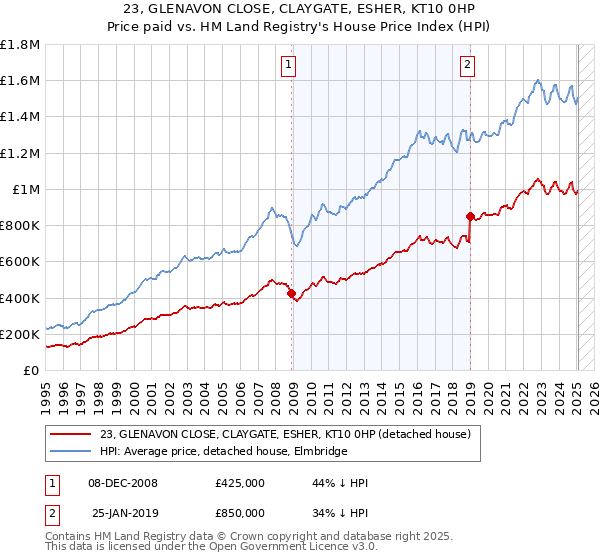 23, GLENAVON CLOSE, CLAYGATE, ESHER, KT10 0HP: Price paid vs HM Land Registry's House Price Index