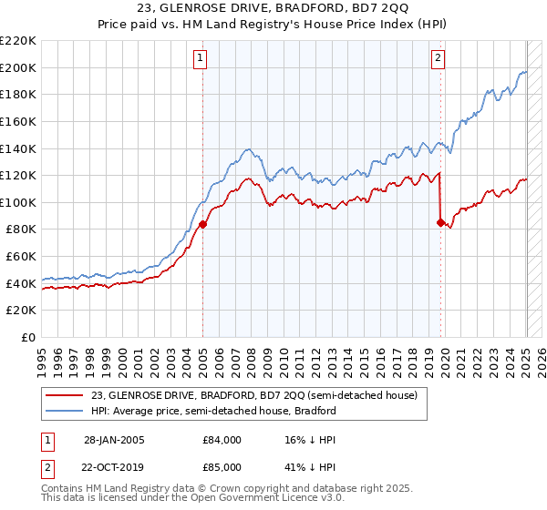 23, GLENROSE DRIVE, BRADFORD, BD7 2QQ: Price paid vs HM Land Registry's House Price Index