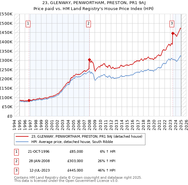 23, GLENWAY, PENWORTHAM, PRESTON, PR1 9AJ: Price paid vs HM Land Registry's House Price Index