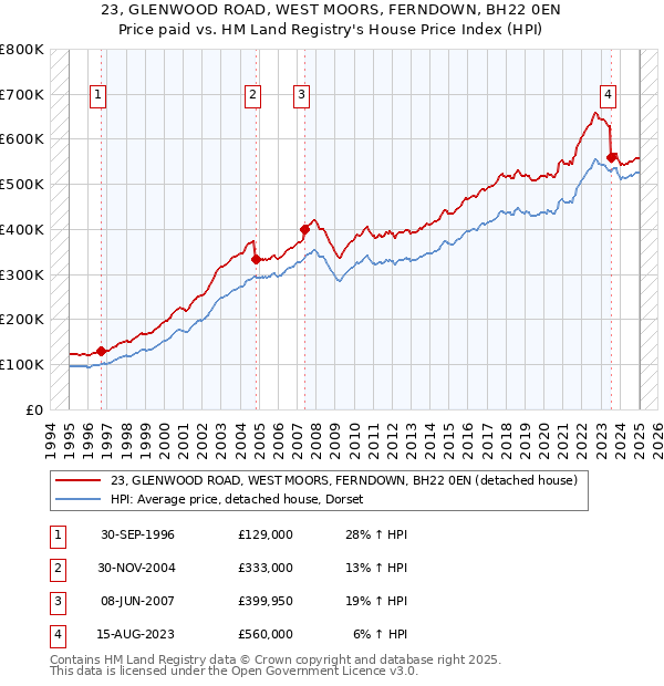 23, GLENWOOD ROAD, WEST MOORS, FERNDOWN, BH22 0EN: Price paid vs HM Land Registry's House Price Index