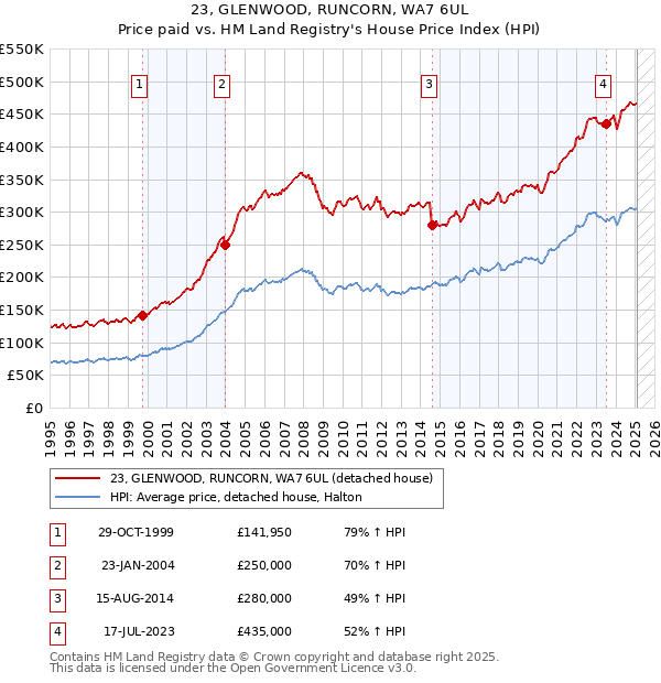 23, GLENWOOD, RUNCORN, WA7 6UL: Price paid vs HM Land Registry's House Price Index