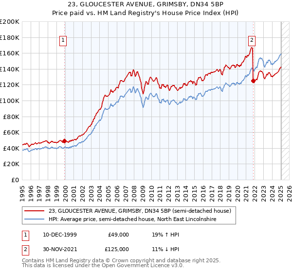 23, GLOUCESTER AVENUE, GRIMSBY, DN34 5BP: Price paid vs HM Land Registry's House Price Index