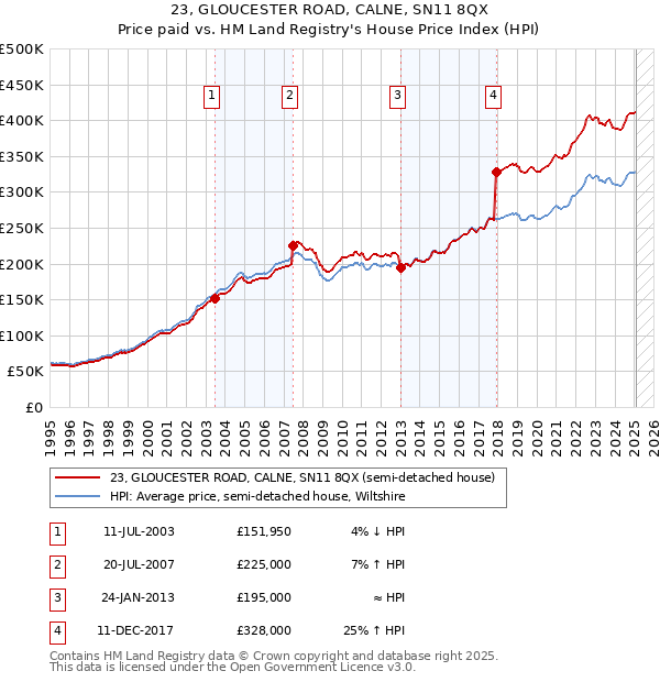 23, GLOUCESTER ROAD, CALNE, SN11 8QX: Price paid vs HM Land Registry's House Price Index