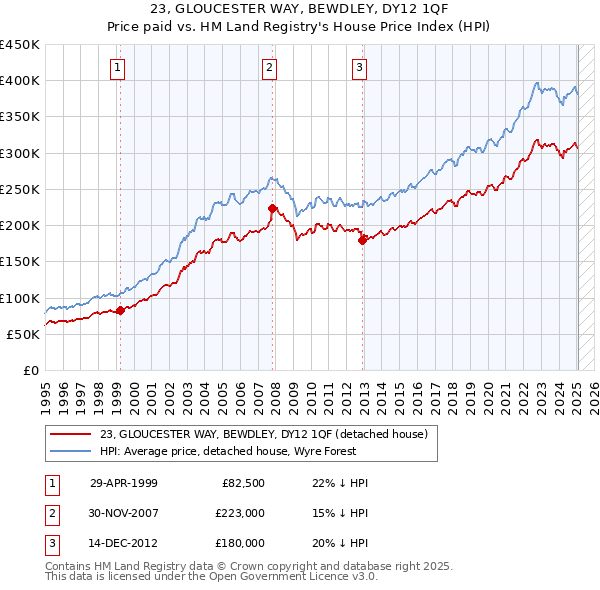23, GLOUCESTER WAY, BEWDLEY, DY12 1QF: Price paid vs HM Land Registry's House Price Index
