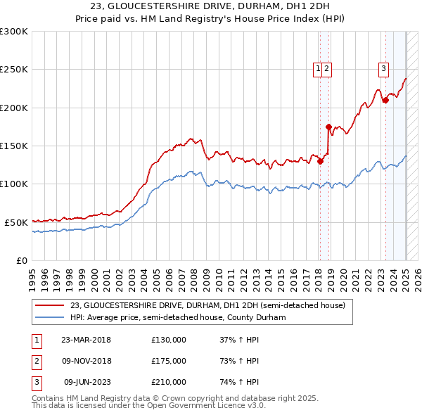 23, GLOUCESTERSHIRE DRIVE, DURHAM, DH1 2DH: Price paid vs HM Land Registry's House Price Index
