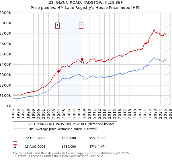 23, GLYNN ROAD, PADSTOW, PL28 8EF: Price paid vs HM Land Registry's House Price Index