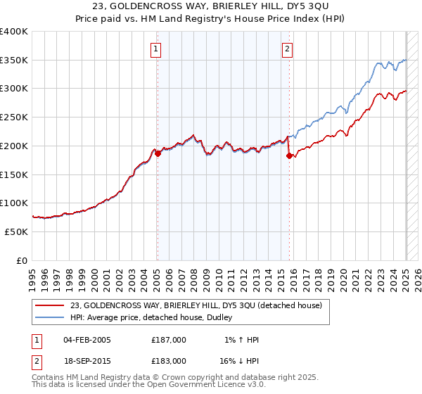 23, GOLDENCROSS WAY, BRIERLEY HILL, DY5 3QU: Price paid vs HM Land Registry's House Price Index