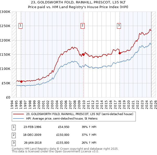 23, GOLDSWORTH FOLD, RAINHILL, PRESCOT, L35 9LT: Price paid vs HM Land Registry's House Price Index