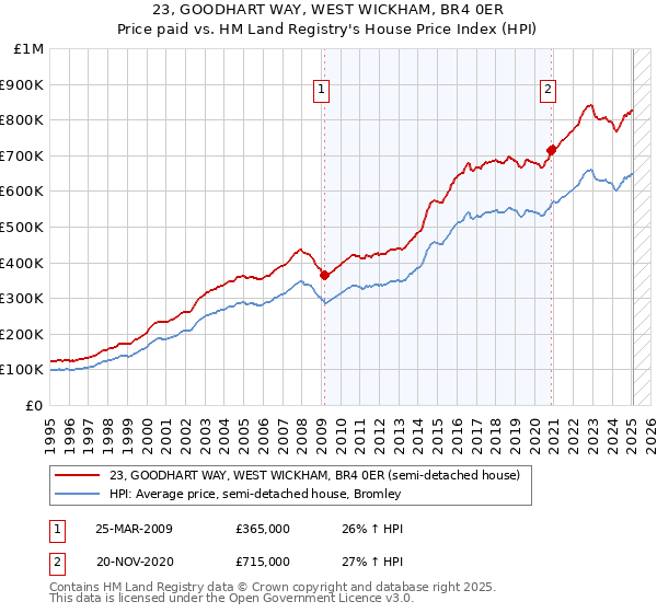 23, GOODHART WAY, WEST WICKHAM, BR4 0ER: Price paid vs HM Land Registry's House Price Index