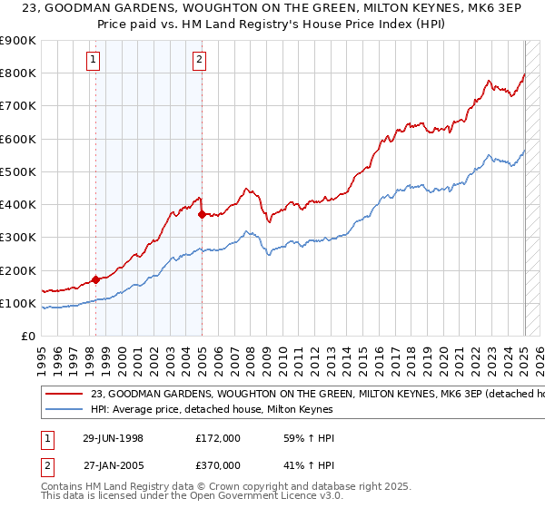 23, GOODMAN GARDENS, WOUGHTON ON THE GREEN, MILTON KEYNES, MK6 3EP: Price paid vs HM Land Registry's House Price Index