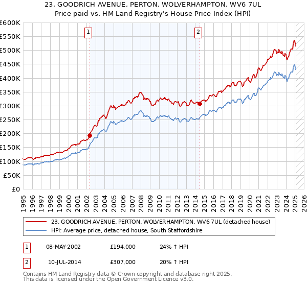 23, GOODRICH AVENUE, PERTON, WOLVERHAMPTON, WV6 7UL: Price paid vs HM Land Registry's House Price Index
