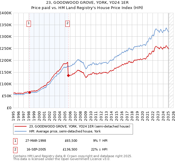 23, GOODWOOD GROVE, YORK, YO24 1ER: Price paid vs HM Land Registry's House Price Index