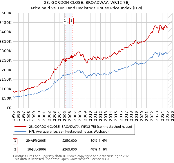 23, GORDON CLOSE, BROADWAY, WR12 7BJ: Price paid vs HM Land Registry's House Price Index