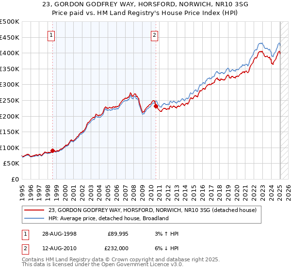 23, GORDON GODFREY WAY, HORSFORD, NORWICH, NR10 3SG: Price paid vs HM Land Registry's House Price Index